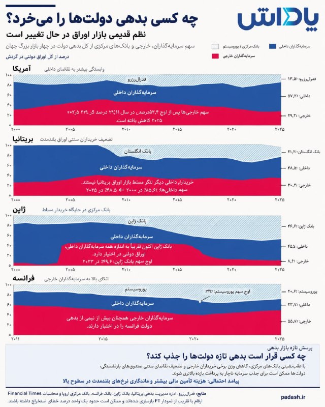 گروه خدمات بازار سرمایه پاداش: 🔵 چه کسی بدهی دولتها را میخرد؟ نظم قدیمی بازار اوراق در حال تغییر است 🔺بازار بدهی دولتهای بزرگ جهان در حال تجربه یک ت