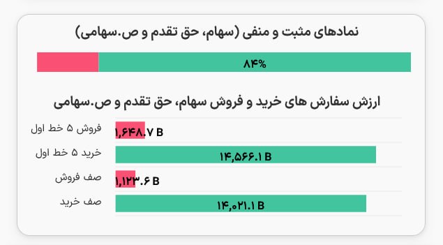 اخبار بورس | Tse Press: 🟢 14 همت صف خرید در این دقایق از بازار@TsePress