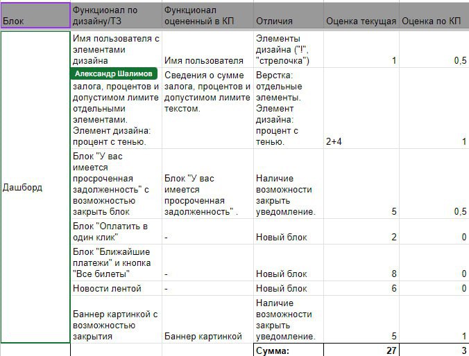 Структура таблицы change request для проекта с фиксированной стоимостью