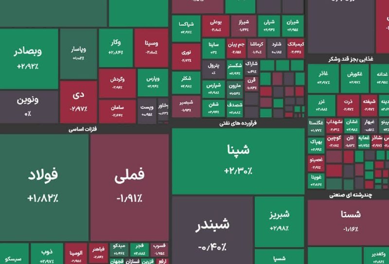 کانال اخبار امیران: 🔺شاخص کل بورس در پایان معاملات امروز با رشد ۵ هزار واحدی به ۵ میلیون و ۹۵۲ هزار واحد رسید. 🅰️ @AmiranNews