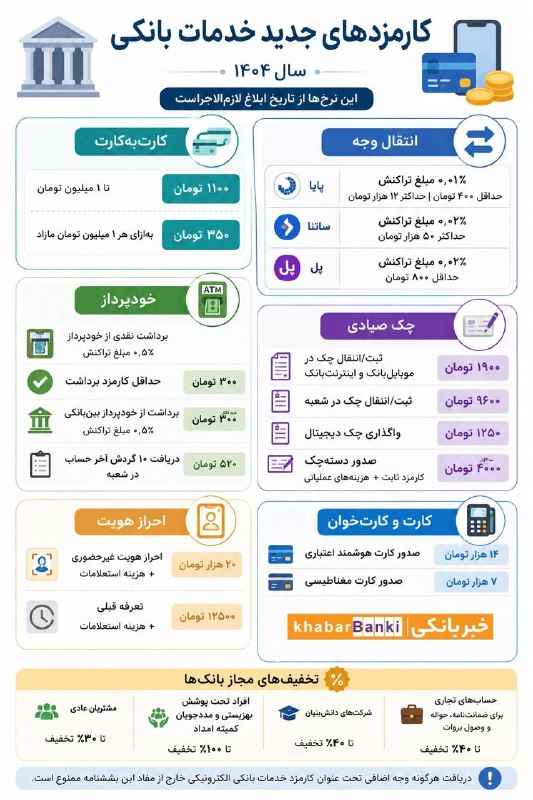 اخبار تهران تل: کارمزد کارتبهکارت و انتقال پول گرانتر شد🔹 بانک مرکزی با ابلاغ دستورالعمل جدید کارمزد خدمات بانکی، تعرفه برخی خدمات از