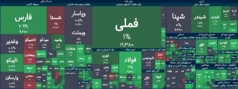 بی تعارف: امروزم مثل دیروز تقاضا زیاده تو بازار 87 درصد بورس مثبته تا الان ولی مسیر سهم های خوب و بد از هم داره جدا میشه.شاخص کل ه
