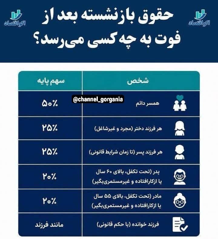 کانال گرگانی ها: ♦️حقوق بازنشسته بعد از فوت به چه کسی می رسد؟کانال گرگانی ها👇👇👇https://t.me/+ULNITR4HW3G2qqI_