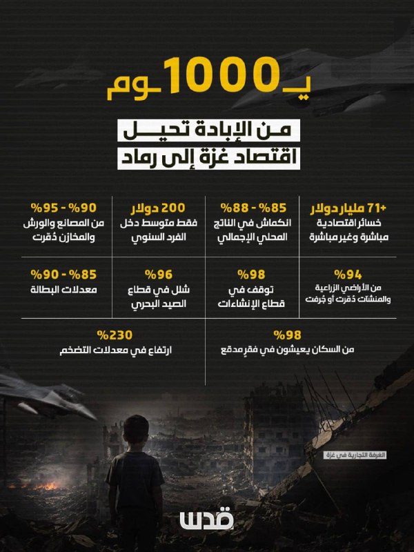 דיווחים מעזה: "מלחמת הרס שיטתית" נמשכת 1,000 ימים והרסה את הכלכלה