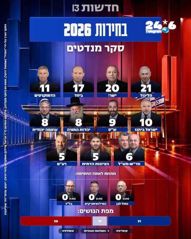 סקר חדשות 13: גוש נתניהו נחלש; איזנקוט מגדיל פער מנתניהו, בנט מתאושש
