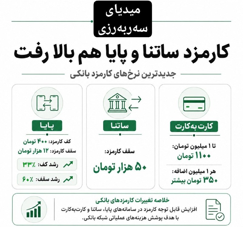میدیای سەربەرزی: 📢باجگیری بانکها از مردمکارمزد خدمات بانکی با دلار بالا رفت؛ پایا تا ۱۲ هزار تومان🔸 جدیدترین نرخها نشان میدهد کف کارمز