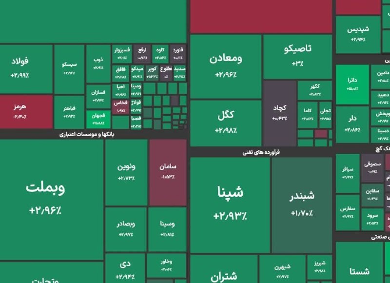 تبریز بیدار [اخبار تبریز]: 🔵 رکورد جدید بورس در مرز ۵ میلیون و ۹۰۰ هزار واحد🔸شاخص کل بورس در پایان معاملات امروز با جهش ۱۳۲ هزار واحدی به ۵ میلیون 