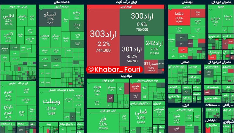 خبرهای فوری مهم 🔖: رکورد تاریخی جدید بورس با جهش ۲ درصدی 🔹شاخص کل بورس در پایان معاملات امروز با جهش ۱۲۴ هزار واحدی به ۶ میلیون و ۲۲۴ هزار