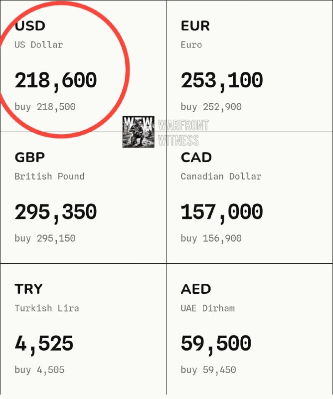 ️🇮🇷 הריאל האיראני ממשיך לצלול, ומגיע לשפל חדש של כ-2.18 מיליון ריאל לדולר אמריקאי בשוק הפתוח.