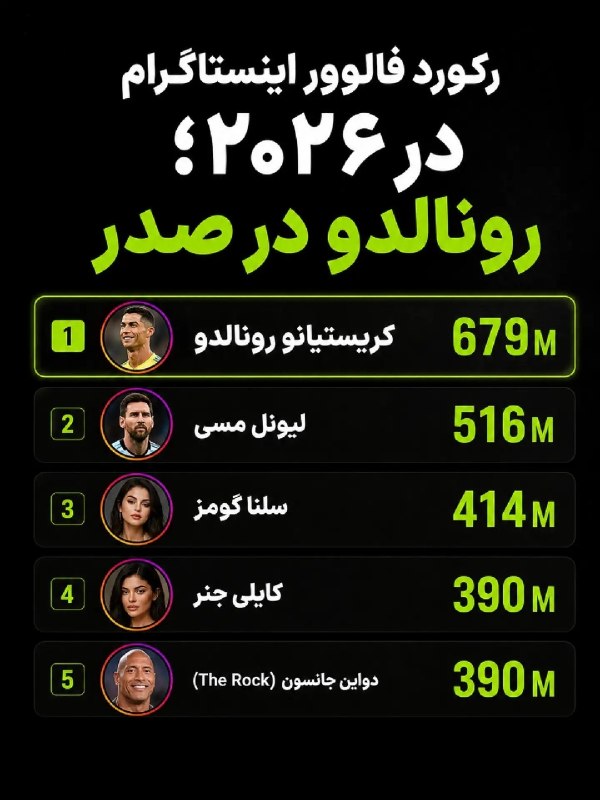 قیمت لحظه ای دلار طلا خودرو: 💲رونالدو در صدر پرطرفدارترین چهره‌های اینستاگرام@Dolar_403