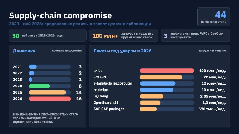 С AI в 2025-2026 ускоряются не только легальные компании, но и хакерыТолько за текущий год произошло 16 supply-chain compromise. А в Next.js находят уязвимости каждые 1-2 недели.Интересно узнать мнение моей аудитории, что вы думаете по этому поводу? Как защищаться от атак?Как будто бы еженедельный/ежедневный security апдейт уже не сильно спасает и нужен другой подход.Что думаете? Кто что применяет для защиты?Лайк, репост,✔️ Тимур Хахалев про AI Coding, подписывайтесь!