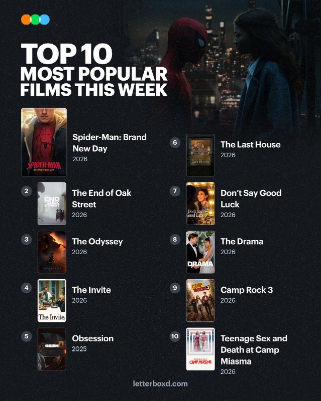 HollywooDi_A | هالیوودیا: 🎬 ۱۰ فیلم محبوب این هفته در Letterboxd 🕷️🌟 @Hollywoodi_a