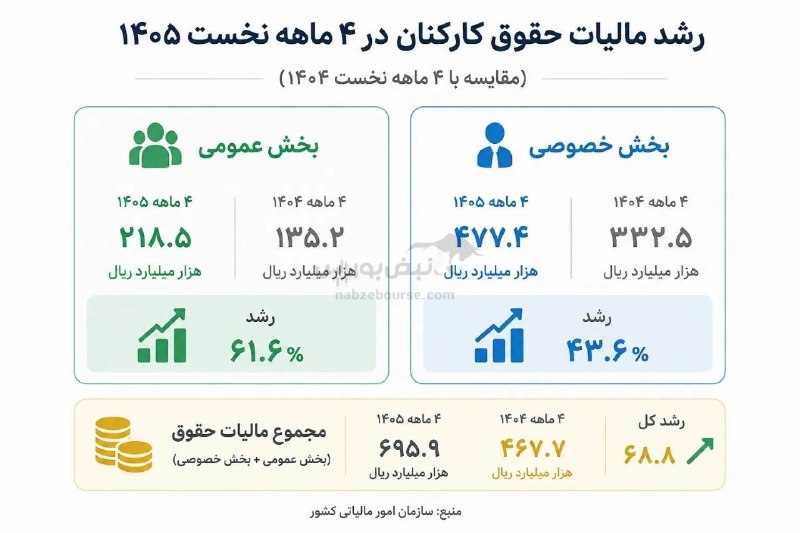 اخبار روز آموزش و پرورش: افزایش ۵٠ درصدی #مالیات حقوق!! ❗️ 🔹درآمد دولت از محل مالیات حقوق کارکنان در چهار ماهه نخست سال ۱۴۰۵ به نزدیک ۶۹۶ هزار می