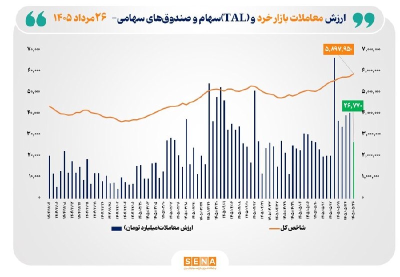 asrebazar.com: 🔺ارزش معاملات خرد «سهام و صندوق‌های سهامی» به مرز ۲۷ همت نزدیک شد🔹ارزش معاملات بازار خرد و TAL «سهام و صندوق‌های سهامی» 