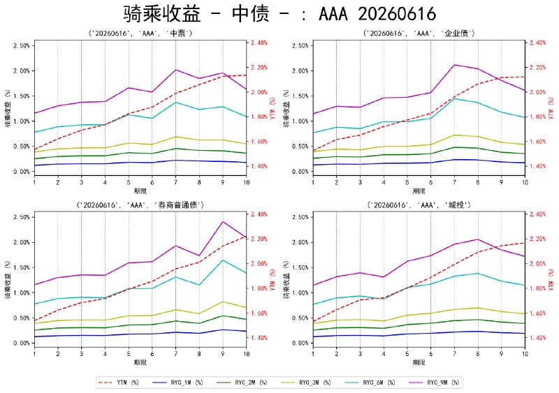#骑乘收益 - 中债 - 20260616