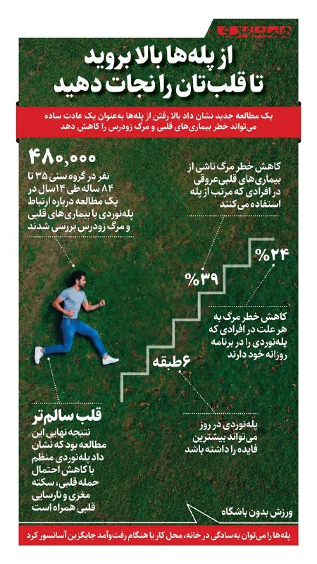 همشهری اصفهان: 📊تحقیقات نشان داده که ۳۹ درصد خطر مرگ ناشی از بیماریهای قلبی عروقی در افرادی که مستمر از پله استفاده میکنند کمتر است@h