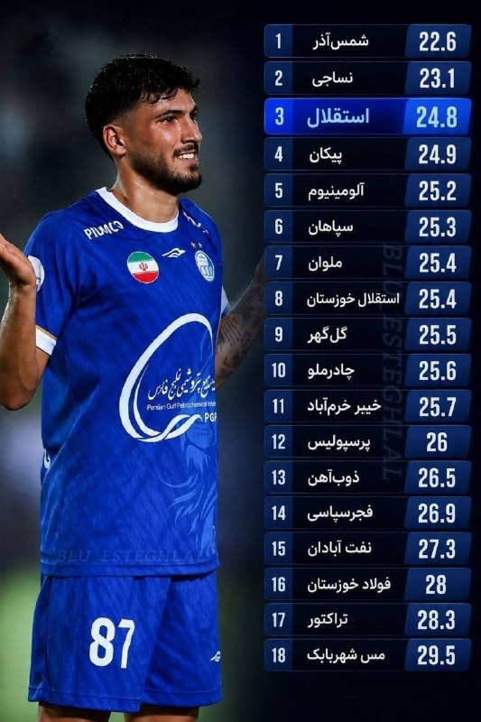 نساجی اسپرت: 🔴 نساجی جوان ترین تیم لیگنساجی بعد از شمس آذر با میانگین سنی ۲۳ سال، جوان ترین تیم امسال را تشکیل داده است.میانگین سنی ت