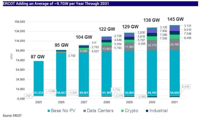 ERCOT está pronosticando que la demanda de electri