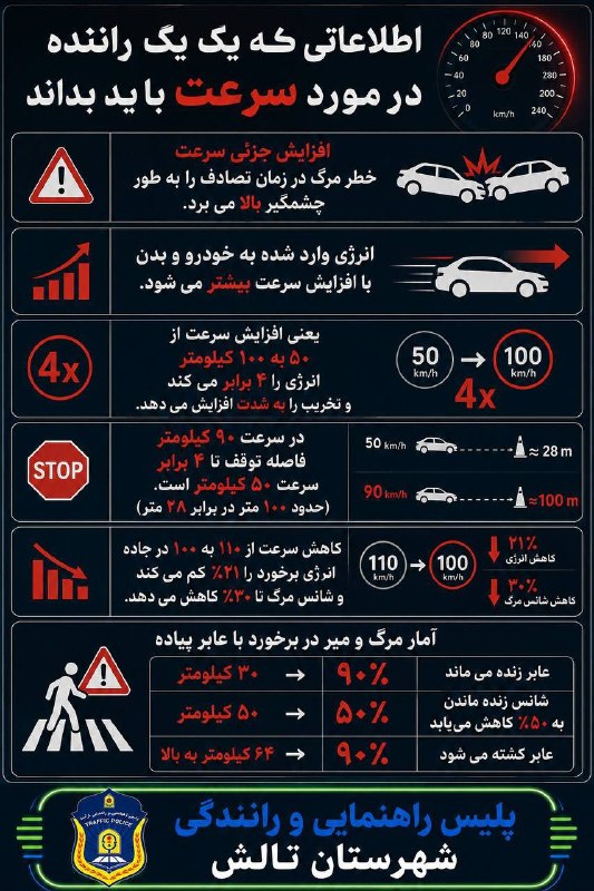 جوکندان نیوز: اطلاعاتی که یک راننده در مورد سرعت باید بداندپلیس راهنمایی و رانندگی شهرستان تالش💬 #جوکندان_نیوز 🆔 @JokandanNews