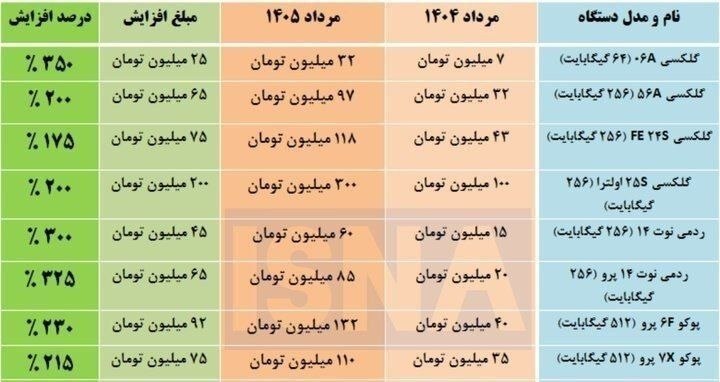 روانشناسی بورس(بازارهای مالی ): قیمت گوشی های موبایلرشد چند برابری در یکسال گذشته ⛳️@ravanbors