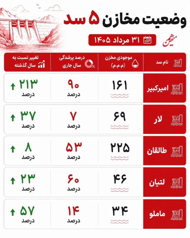 دیده بان شهر: آخرین وضعیت پرشدگی سدهای تهران شرکت مدیریت منابع آب ایران:🔻سد ماملو کمترین و سد طالقان بیشترین حجم آب را در میان سدهای ا