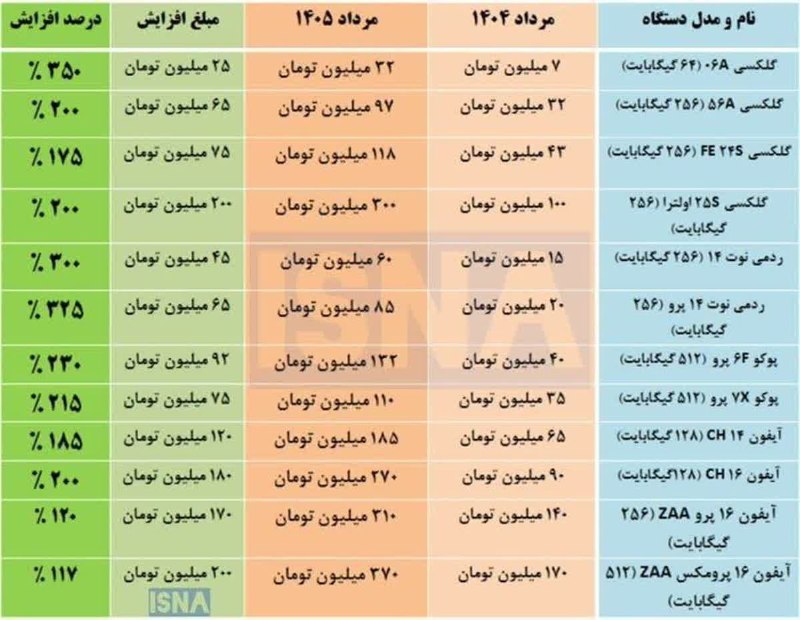 کانال اراکی ها: 🔴رشد ۴ برابری قیمت موبایل در یک سال🔹افزایش قیمت تلفن همراه در یک سال گذشته، بازار موبایل را تحت تأثیر نوسانات نرخ ارز، ا