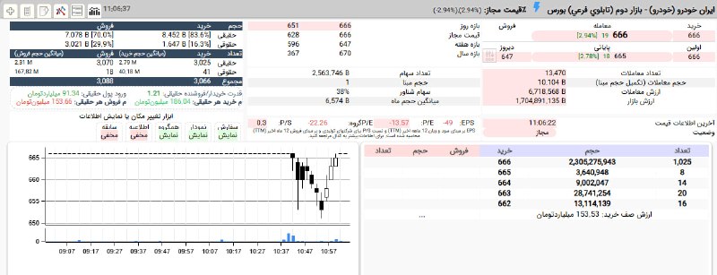 بورس۲۴ | Bourse24: #خودرو دوباره پرقدرت به صف خرید رسید.در قیمت 666 ریال و پس از جذب 91 میلیارد تومان سرمایه خرد و حمایت 16 درصدی حقوقی ها#