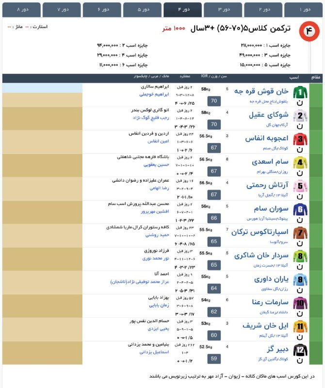 " خبرگزاری اسبدوانی ": 4️⃣ کورس چهارم [جمعه]🐎 ٣+ساله ترکمن، کلاس ۵🏁 1000 متر #هفته4کورس‌تابستان1405مشهد#جدول‌اولیه #جمعه 1405/06/06@Horsenews