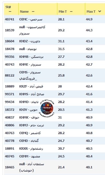 آقای هوآشنآس | هواشناسی مشهد و استان: 🔥شهرستانهایی که روز گذشته ( 1405/05/28 ) دمای حداکثر بین 40 تا 45 درجه داشتند🔆@weathermashhad_ir👁آقای هوآشنآس | هواشناسی