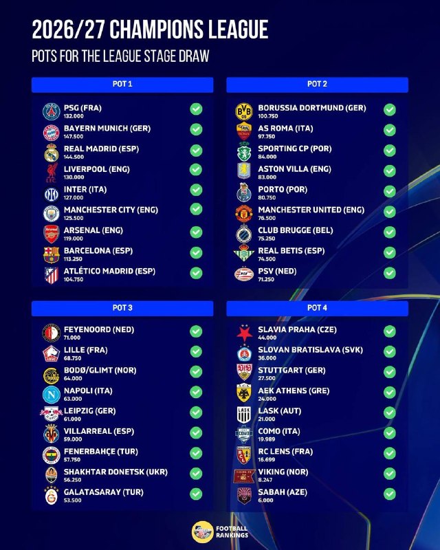 لیگ برتر | IrProLeague: 🔺۳۶ تیم حاضر در لیگقهرمانان اروپا ۲۰۲۶/۲۰۲۷🇮🇷 Join → @IrProLeague ☜ 🇮🇷