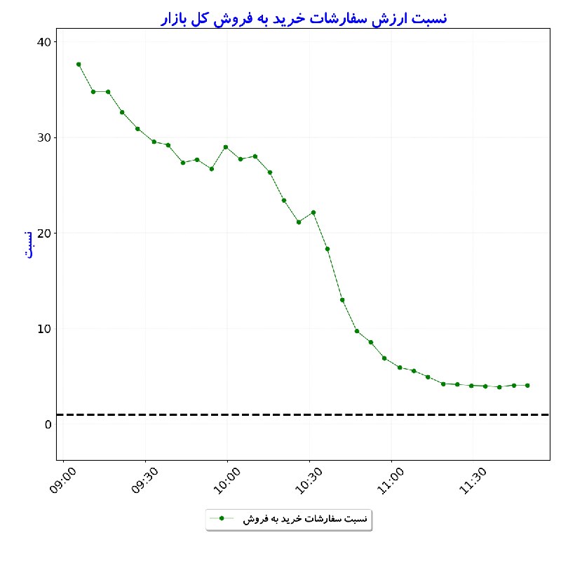 بورس در لحظه: #نسبت_ارزش‌سفارشات_خریدبه‌فروش_کل‌بازار#D1405_06_01 11:49