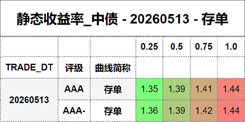 #静态收益率_中债 20260513