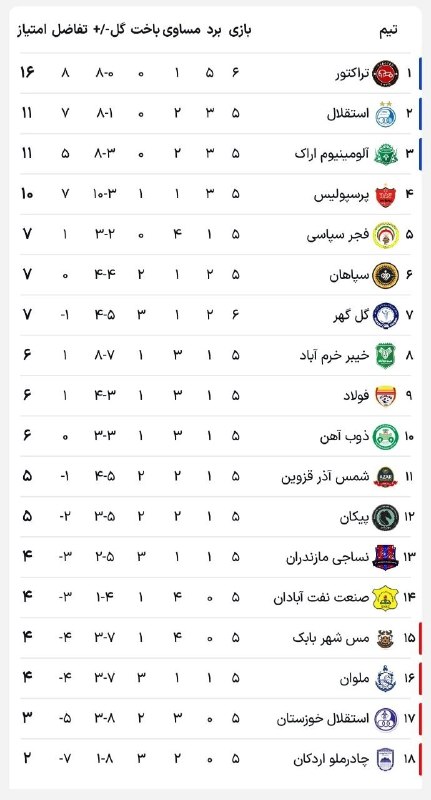 Tractorfc | تراکتور: 📊 جدول لیگ پس از پیروزی تراکتور مقابل گل‌گهر🆔➲ @Tractorfc_official
