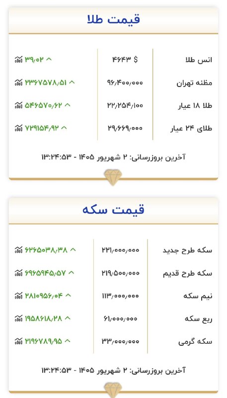 اخبار قزوین: ♦️ قیمت طلا، سکه و ارز / ۲ شهریور ۱۴۰۵@akhbarghazvin