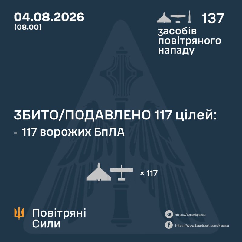 Збито або подавлено 117 із 136 безпілотників, 0 із 1 балістичних ракет