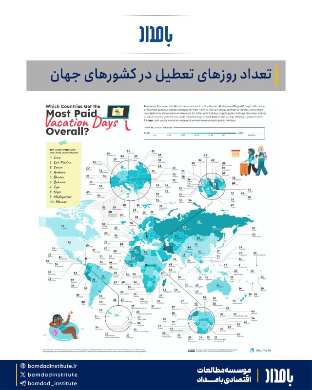 مطالعات اقتصادى بامداد: طبق بررسیهای وب سایت resume.io ایرانیان دارای بیشترین تعطیلات در بین ۱۹۷ کشور جهان هستند که شامل ۲۷ روز تعطیلات رسمی اس
