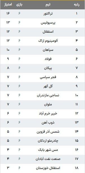 تریبون آزاد مرند: جدول لیگ برتر پس از پایان هفته ششم@tribonazad_marand