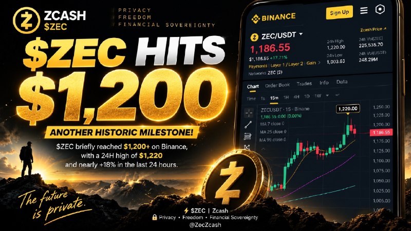 $ZEC JUST HIT $1,200!