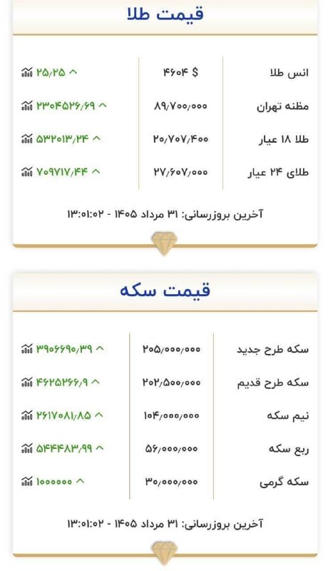 دیارجنوب: 💰 قیمت طلا و سکه۳۱ مرداد ۱۴۰۵-------------🖇لینک عضویت در کانال های دیارجنوب🏜 eitaa.com/deyarejonoub 🏜🏜 splus.ir/deyarej