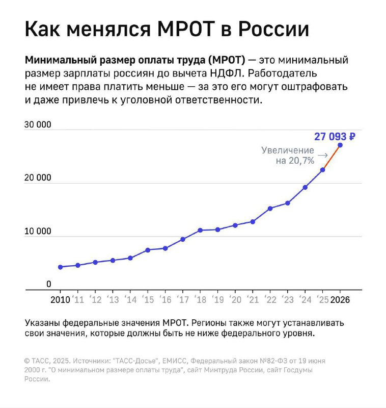 📃 Совет Федерации одобрил повышение минимального размера оплаты труда. фото