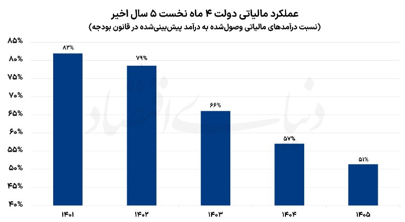 روزنامه دنیای اقتصاد: جاماندگی مالیات از هدف🔹بررسی عملکرد مالیاتی دولت در چهار ماه نخست سال۱۴۰۵ نشان می‌دهد اگرچه درآمدهای مالیاتی به بیش از ۵