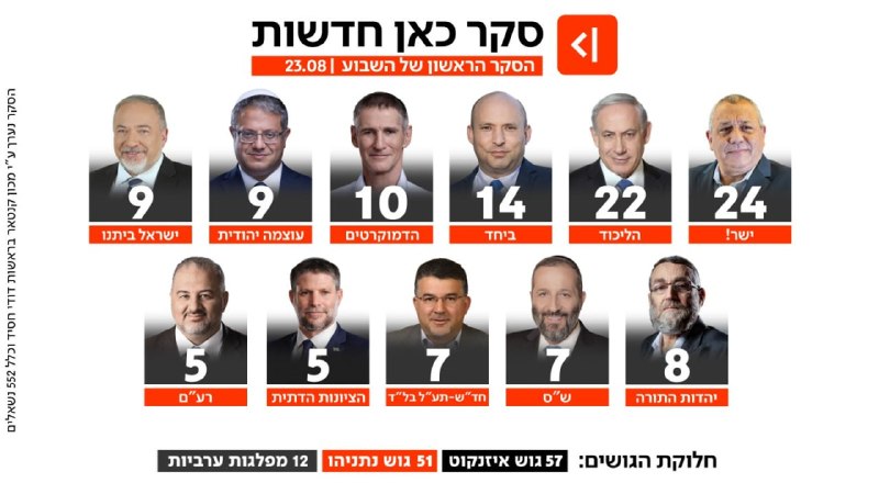 סקר כאן חדשות ודודי חסיד: