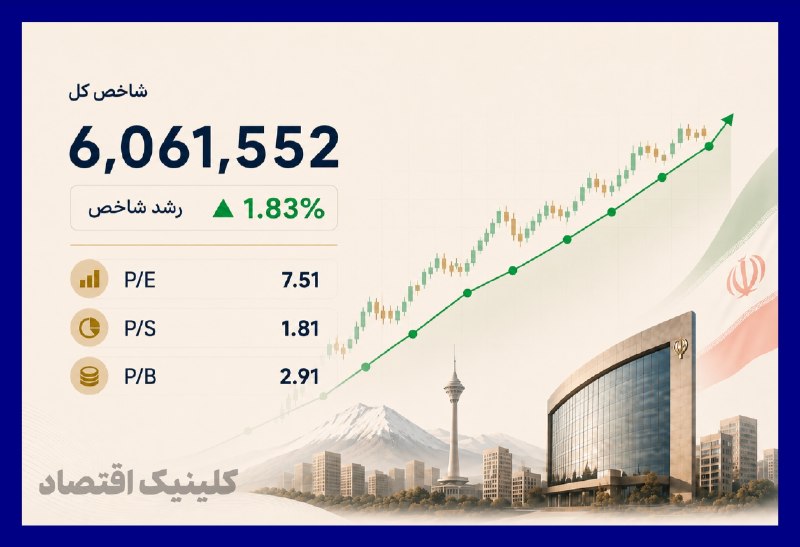 کلینیک اقتصاد - دكتر على سعدوندى: 📉 بازار بورس: شروعی خوب برای هفته⬅️ بازار بورس ایران در اولین روز از هفته کاری جدید توانست با رشدی ۱٫۸ درصدی، سطح مهم ۶