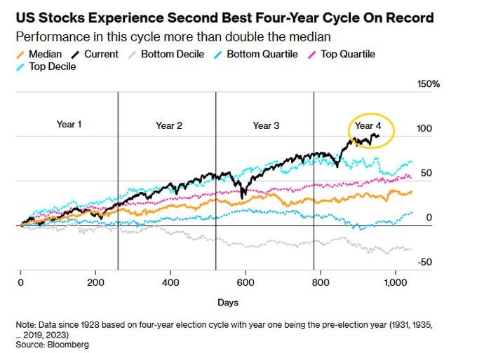 BBG: la ganancia aproximada del 100% del S&P 500 d