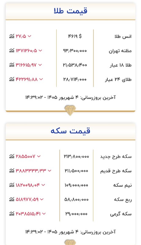 روز نیوز |خبر فوری: 🔴 قیمت طلا و سکه سایت رسمی اتحادیه طلا ✅ @ruz_news1