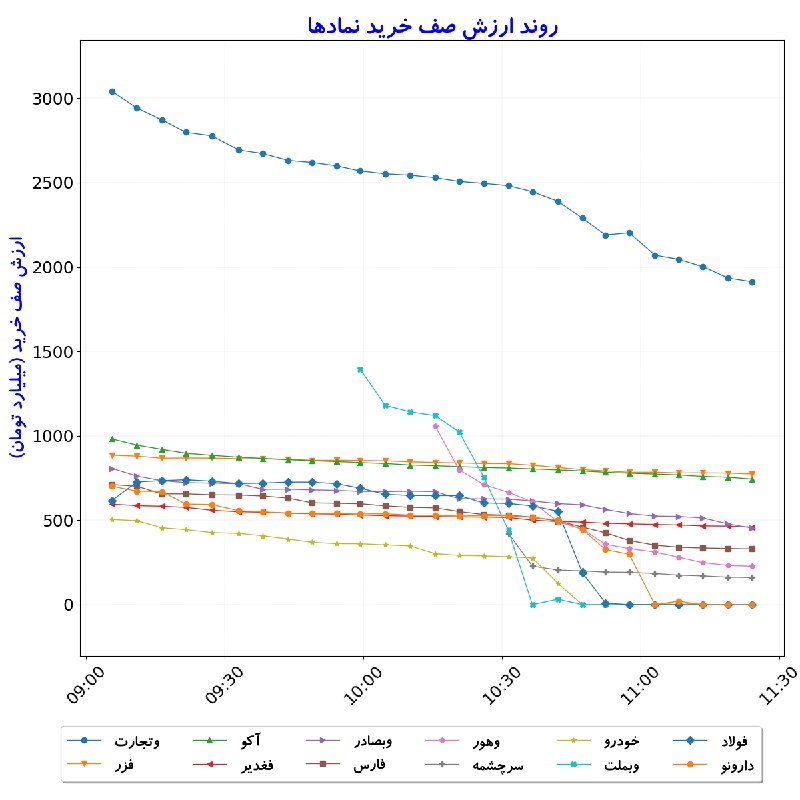 بورس در لحظه: #ارزش‌صف‌خرید_نمادها#D1405_06_01 11:24