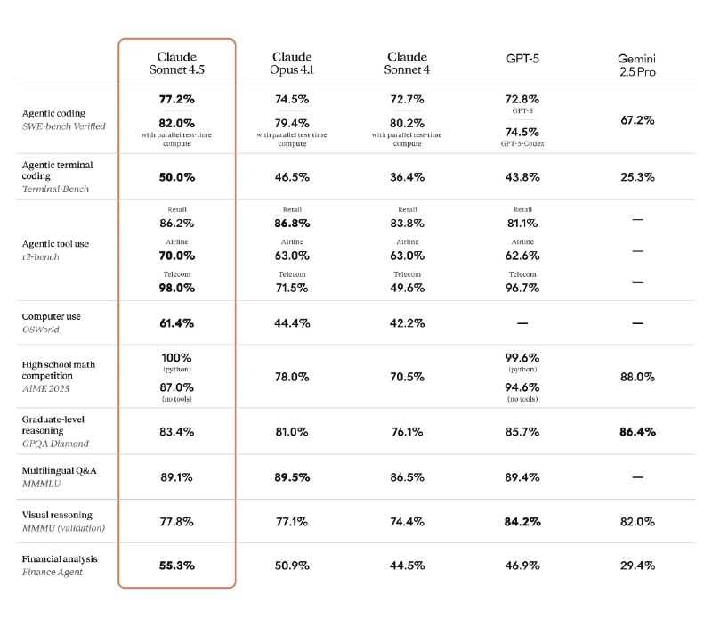 Anthropic 果然发布了 Claude Sonnet 4.5！#ai创造营#在价格比 Opus 4.1 便宜 5 倍的情况下几乎所有的测试基准都超过了 Opus 4.1.Sonnet 4.5 可以连续工作 30 个小时直到完成任务，在计算机使用上的能力也有了提升，现在 Claude 的浏览器扩展也更强了