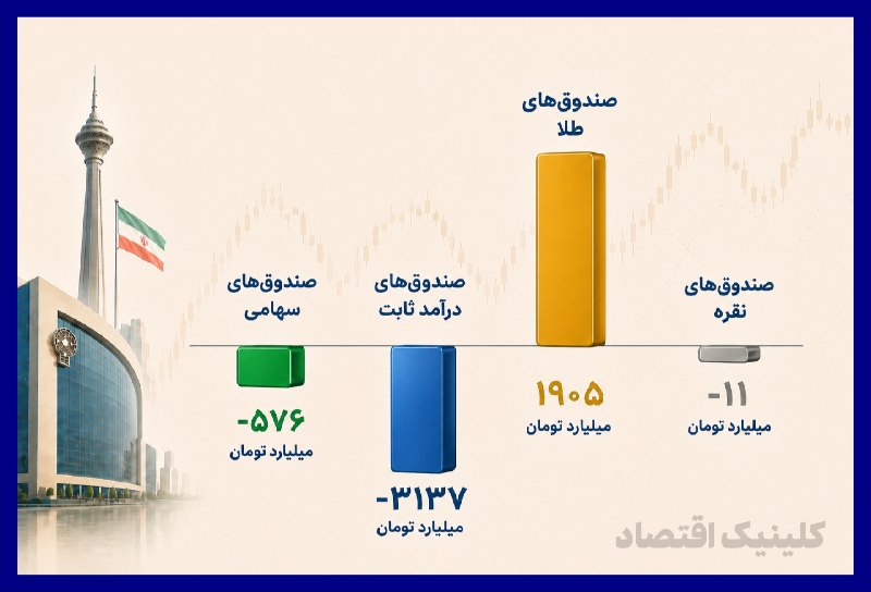کلینیک اقتصاد - دكتر على سعدوندى: 📊 رکورد شکنی صندوق‌های طلا و درآمد ثابت در دو جهت متفاوت!⬅️ حجم معاملات صندوق‌های سهامی با جهش چشمگیر، بیش از ۱۴۰ درصد ن