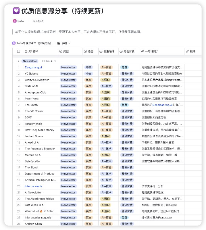 承诺给 @Xinran.Z 社区投稿的信源清单总算有个雏形了！把我最近一年看过的各种AI相关的播客、Newsletter、公众号中比较有帮助的都整理了一下（X的还没整理），（🔗好像会被屏，放在评论区了）希望能帮助到更多想获得一手信息的人🫰纯人肉整理，必有缺漏，后续慢慢完善～