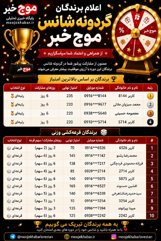 موج خبر لرستان: 🏆 برندگان گردونه شانس موج خبر مشخص شدند! 🎉🎡👆👆از همه همراهان عزیزی که در این دوره از گردونه شانس موج خبر شرکت کردند، صمیم